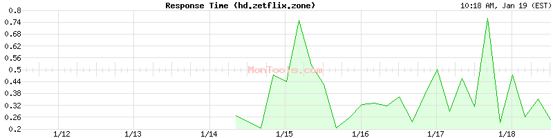 hd.zetflix.zone Slow or Fast