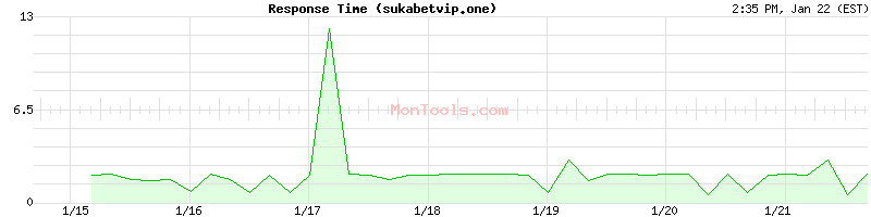 sukabetvip.one Slow or Fast