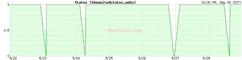 theunitedstates.website Up or Down