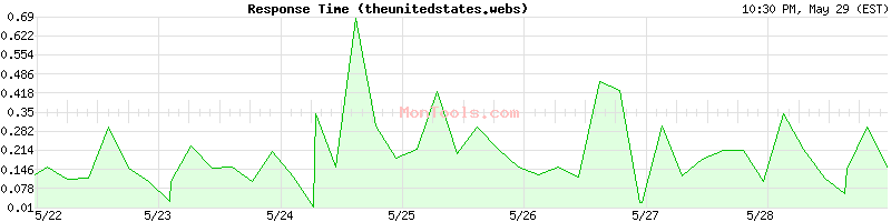 theunitedstates.website Slow or Fast