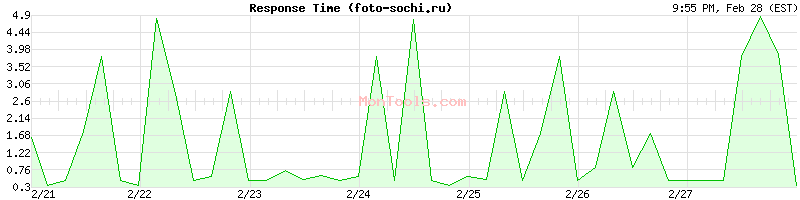 foto-sochi.ru Slow or Fast