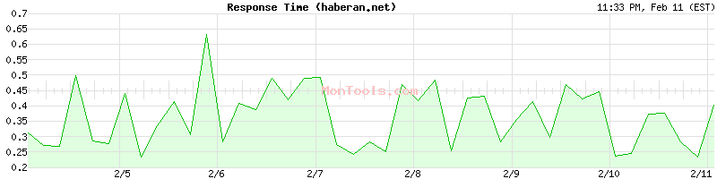 haberan.net Slow or Fast
