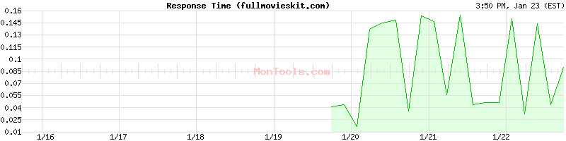 fullmovieskit.com Slow or Fast
