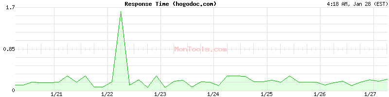 hogodoc.com Slow or Fast