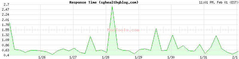sghealthyblog.com Slow or Fast