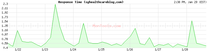 sghealthcareblog.com Slow or Fast