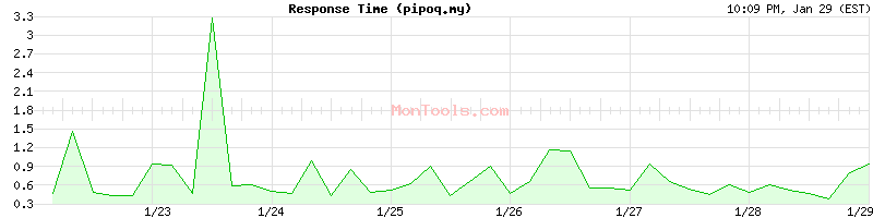 pipoq.my Slow or Fast