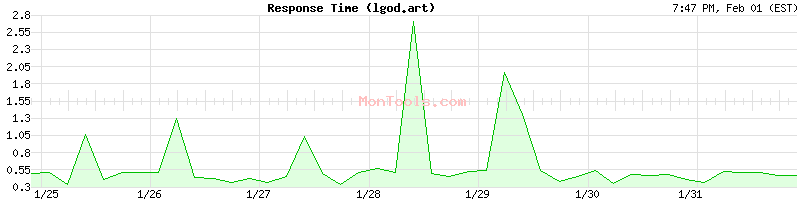 lgod.art Slow or Fast