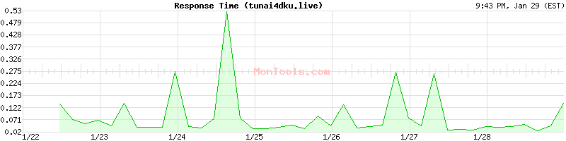 tunai4dku.live Slow or Fast