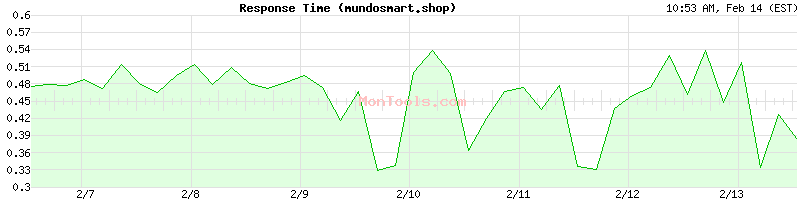 mundosmart.shop Slow or Fast