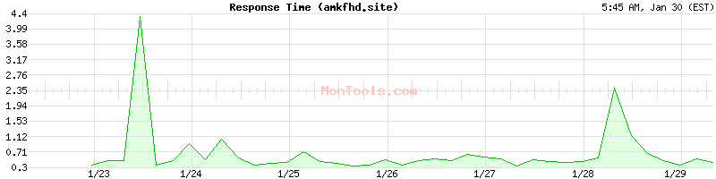 amkfhd.site Slow or Fast