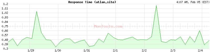 atlan.site Slow or Fast