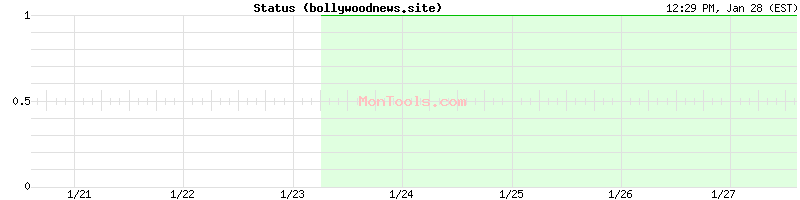 bollywoodnews.site Up or Down