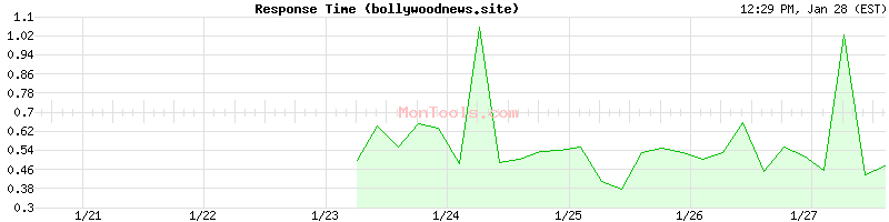 bollywoodnews.site Slow or Fast