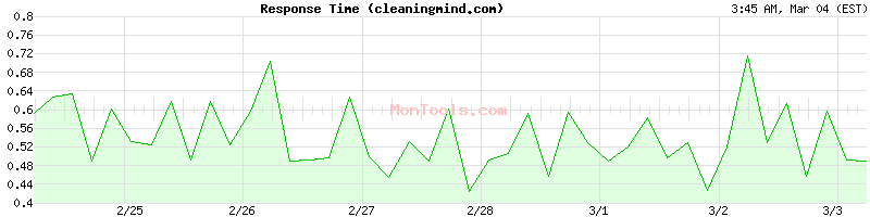cleaningmind.com Slow or Fast
