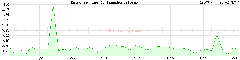 optimashop.store Slow or Fast
