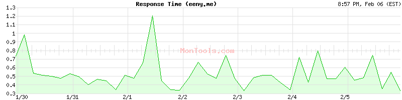 eeny.me Slow or Fast