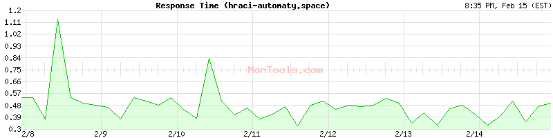 hraci-automaty.space Slow or Fast