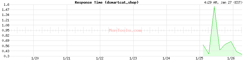 dsmartcat.shop Slow or Fast