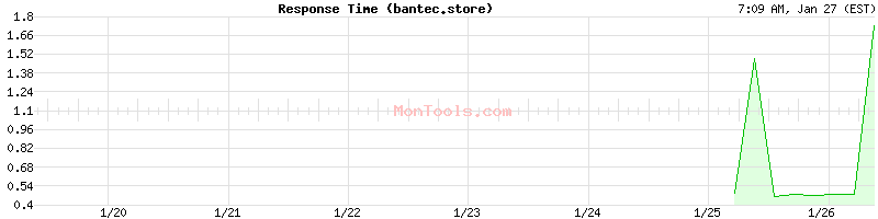 bantec.store Slow or Fast