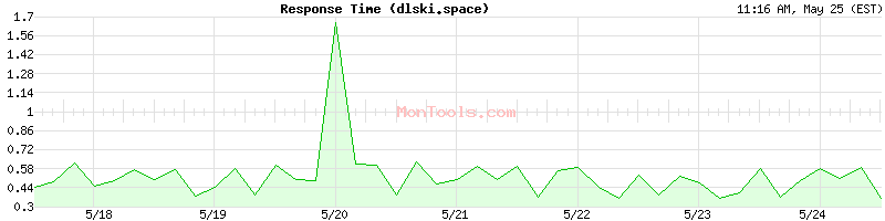 dlski.space Slow or Fast