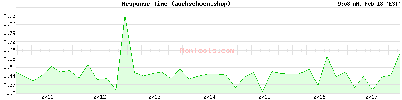 auchschoen.shop Slow or Fast