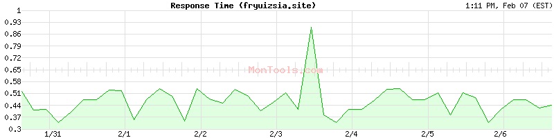 fryuizsia.site Slow or Fast
