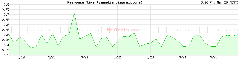 canadianviagra.store Slow or Fast