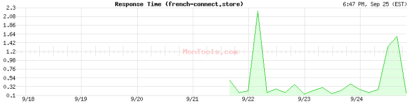 french-connect.store Slow or Fast