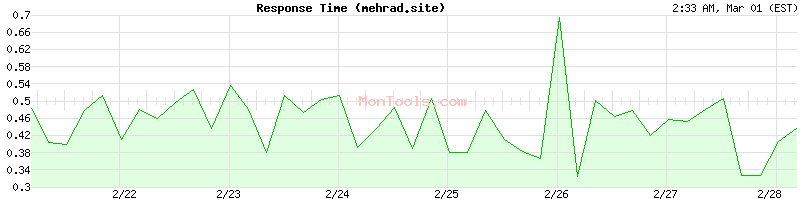 mehrad.site Slow or Fast