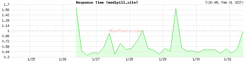 medipill.site Slow or Fast