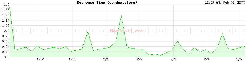 gordex.store Slow or Fast