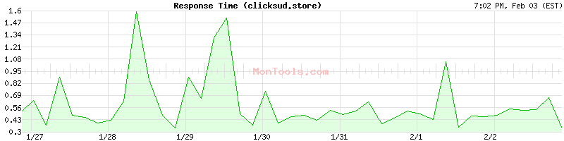 clicksud.store Slow or Fast