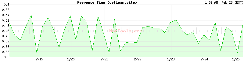 getloan.site Slow or Fast