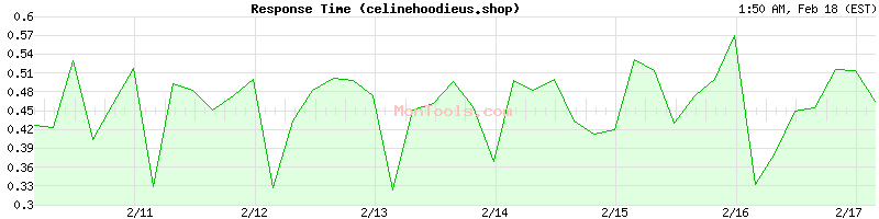 celinehoodieus.shop Slow or Fast