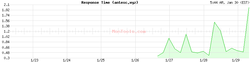 antesc.xyz Slow or Fast