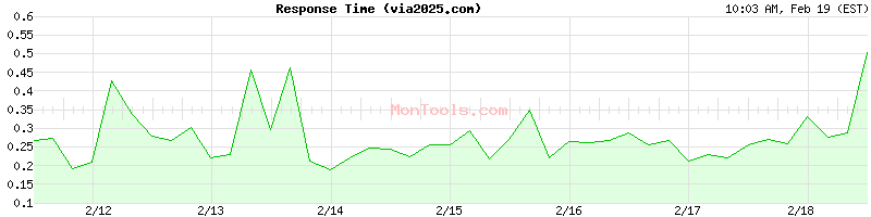 via2025.com Slow or Fast