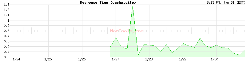 cashx.site Slow or Fast