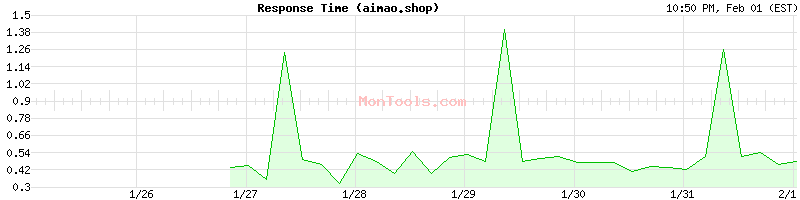 aimao.shop Slow or Fast