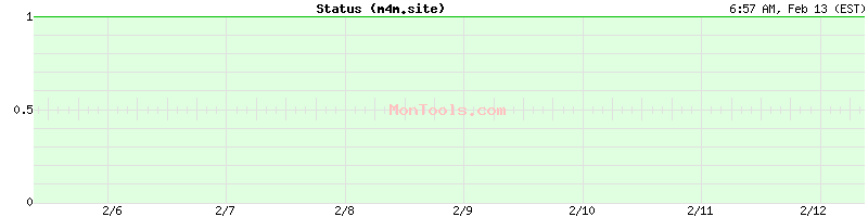 m4m.site Up or Down