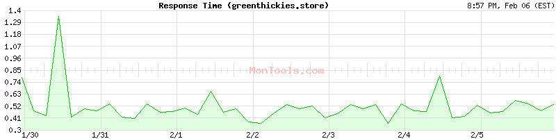 greenthickies.store Slow or Fast