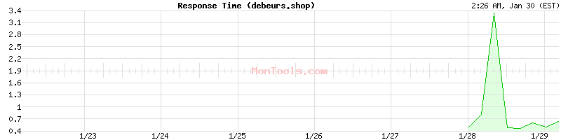 debeurs.shop Slow or Fast