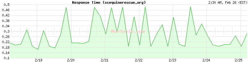 scequinerescue.org Slow or Fast