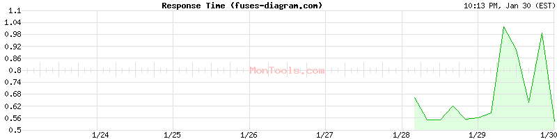 fuses-diagram.com Slow or Fast