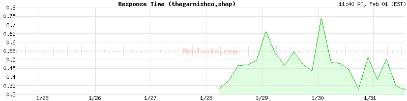 thegarnishco.shop Slow or Fast