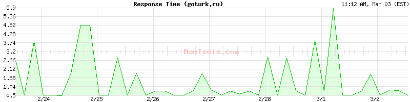 goturk.ru Slow or Fast