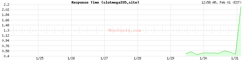 slotmega335.site Slow or Fast