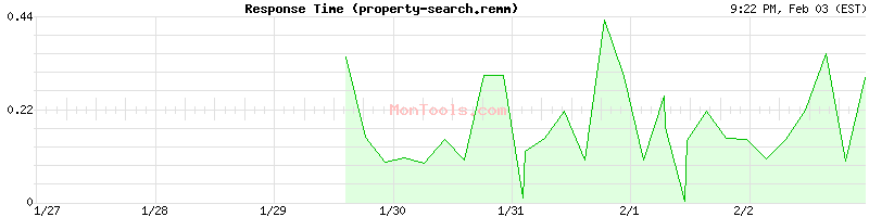property-search.remm Slow or Fast