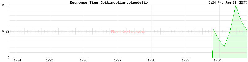 bikindollar.blogdeti Slow or Fast