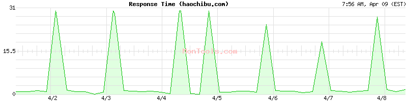 haochibu.com Slow or Fast